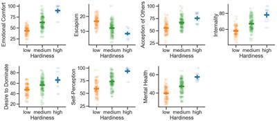 Psychological characteristics of the relationship between mental health and hardiness of Ukrainians during the war